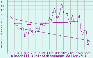 Courbe du refroidissement olien pour Madrid / Barajas (Esp)