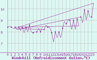 Courbe du refroidissement olien pour Platform K13-A