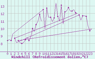 Courbe du refroidissement olien pour Belfast / Aldergrove Airport