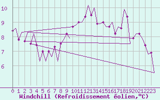 Courbe du refroidissement olien pour Santiago / Labacolla