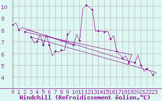 Courbe du refroidissement olien pour Wick