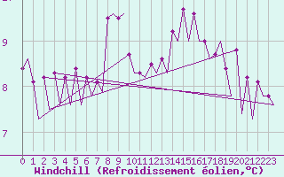 Courbe du refroidissement olien pour Platform P11-b Sea