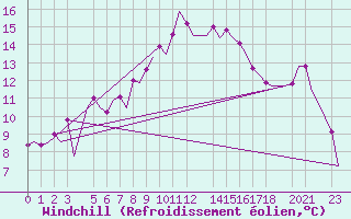 Courbe du refroidissement olien pour Dar-El-Beida