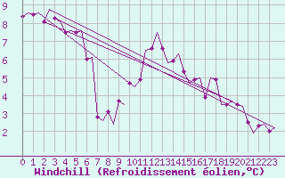 Courbe du refroidissement olien pour Deelen