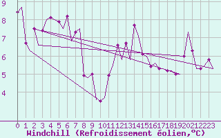 Courbe du refroidissement olien pour Platform K14-fa-1c Sea