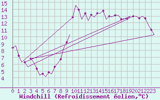 Courbe du refroidissement olien pour Barcelona / Aeropuerto