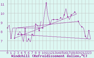 Courbe du refroidissement olien pour Vlissingen