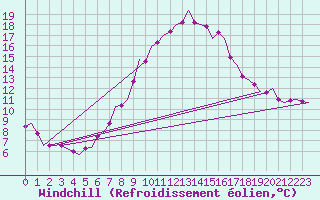 Courbe du refroidissement olien pour Shannon Airport