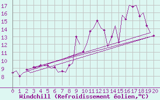 Courbe du refroidissement olien pour Boscombe Down