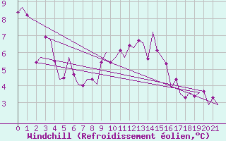 Courbe du refroidissement olien pour Kuusamo