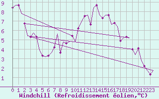 Courbe du refroidissement olien pour Noervenich