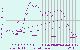 Courbe du refroidissement olien pour Noervenich
