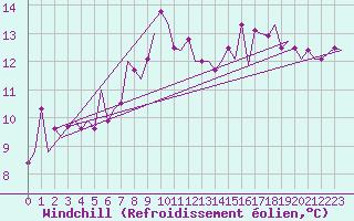 Courbe du refroidissement olien pour Gnes (It)