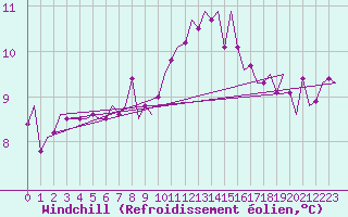 Courbe du refroidissement olien pour Benson