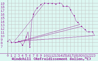 Courbe du refroidissement olien pour Tivat