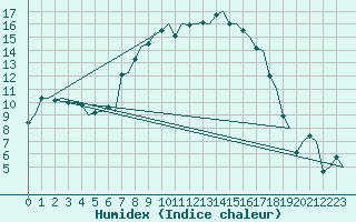 Courbe de l'humidex pour Umea Flygplats