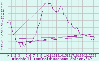 Courbe du refroidissement olien pour Kerkyra Airport
