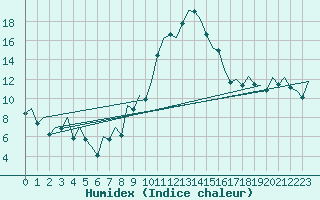 Courbe de l'humidex pour Gerona (Esp)