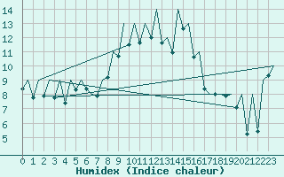 Courbe de l'humidex pour Jersey (UK)