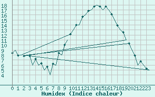 Courbe de l'humidex pour Logrono (Esp)