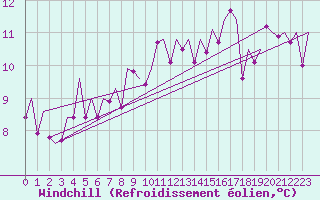 Courbe du refroidissement olien pour Wick
