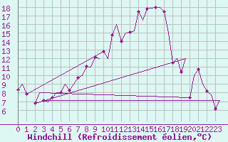 Courbe du refroidissement olien pour Locarno-Magadino