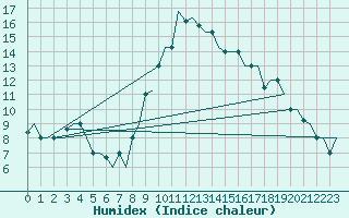 Courbe de l'humidex pour Cagliari / Elmas
