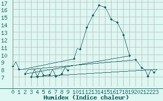 Courbe de l'humidex pour Badajoz / Talavera La Real