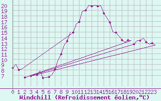 Courbe du refroidissement olien pour Laupheim
