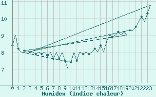 Courbe de l'humidex pour Platform J6-a Sea