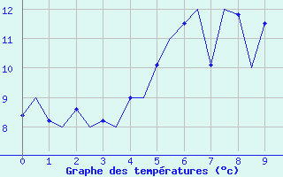 Courbe de tempratures pour Gluecksburg / Meierwik