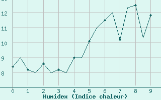 Courbe de l'humidex pour Gluecksburg / Meierwik