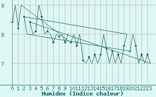 Courbe de l'humidex pour Platform F16-a Sea