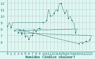 Courbe de l'humidex pour Baden Wurttemberg, Neuostheim