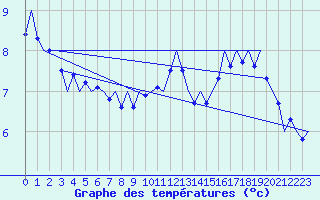 Courbe de tempratures pour Celle