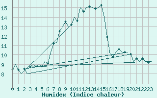 Courbe de l'humidex pour Hannover