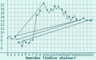 Courbe de l'humidex pour Menorca / Mahon
