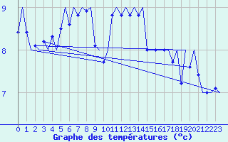 Courbe de tempratures pour Platform F3-fb-1 Sea