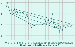 Courbe de l'humidex pour Platform F3-fb-1 Sea