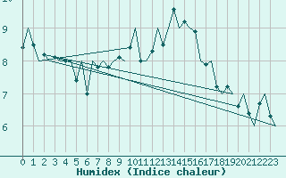 Courbe de l'humidex pour Shannon Airport