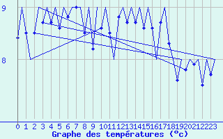 Courbe de tempratures pour Platform J6-a Sea