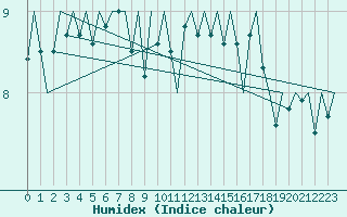 Courbe de l'humidex pour Platform J6-a Sea