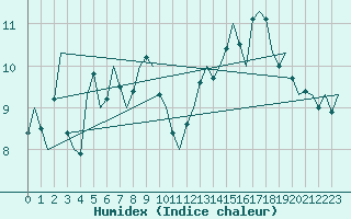 Courbe de l'humidex pour Platform K14-fa-1c Sea