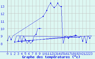 Courbe de tempratures pour London / Heathrow (UK)