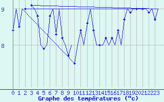 Courbe de tempratures pour Platform F16-a Sea