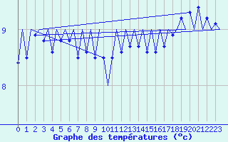 Courbe de tempratures pour Platform L9-ff-1 Sea