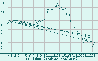 Courbe de l'humidex pour Payerne (Sw)