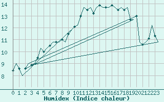 Courbe de l'humidex pour Jersey (UK)