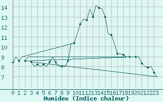 Courbe de l'humidex pour Oostende (Be)