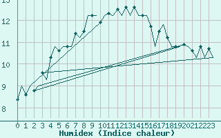 Courbe de l'humidex pour Yeovilton